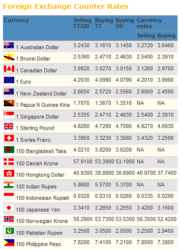 Currency exchange forex rates